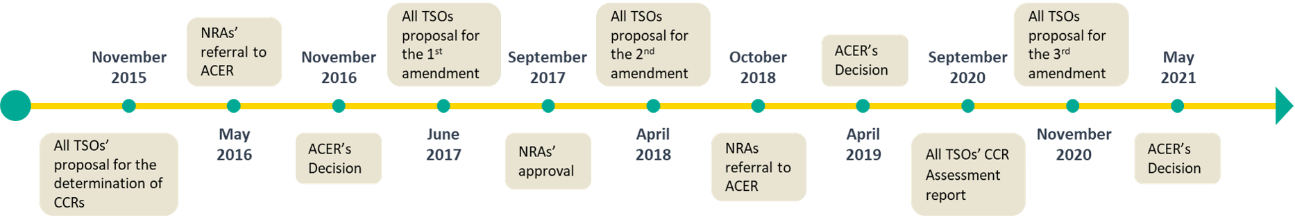 CCR Timeline