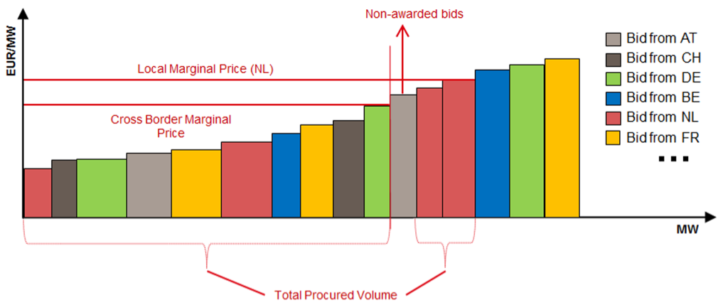 Case of hitting a core share constraint