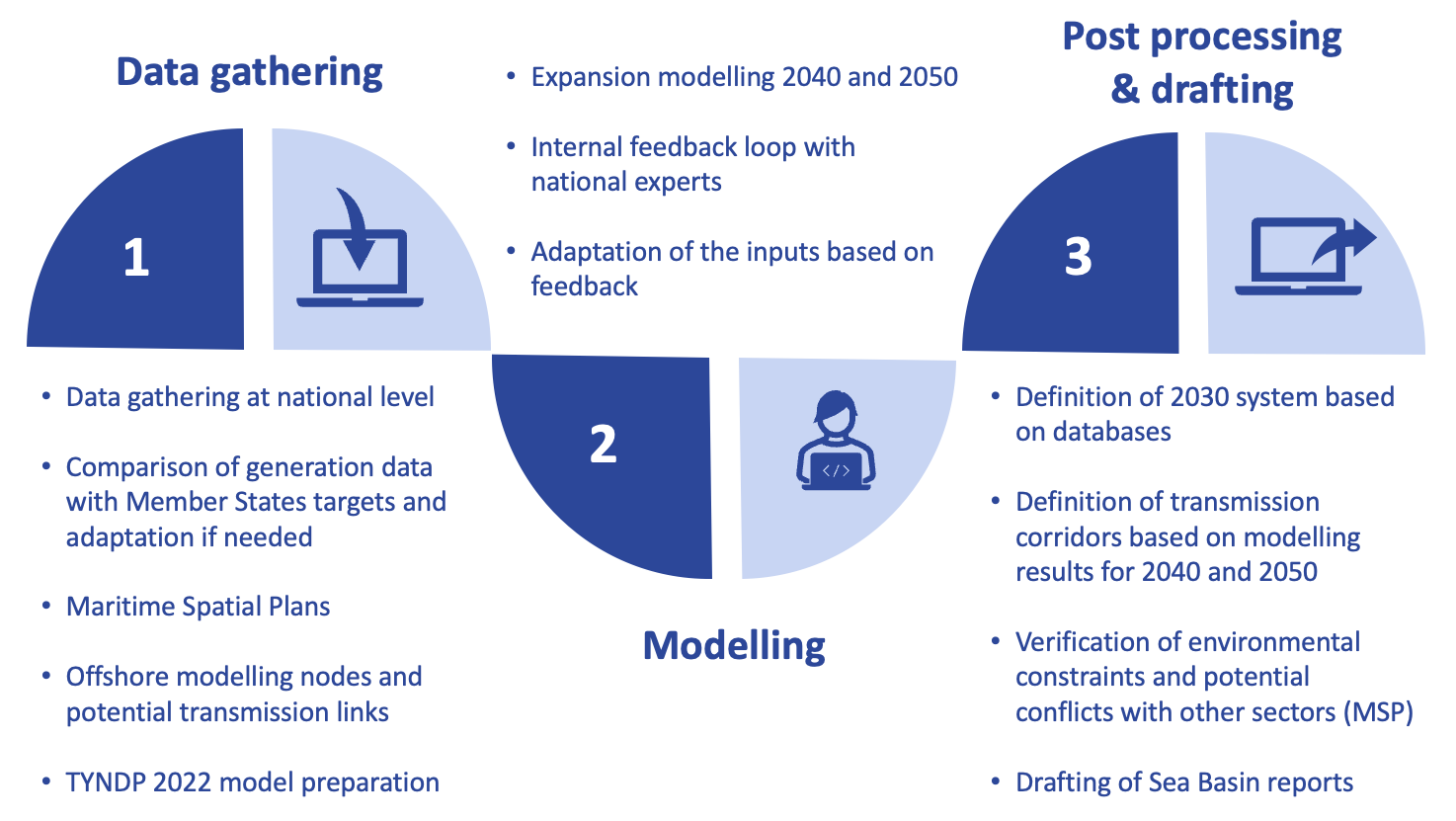 ONDP Development process