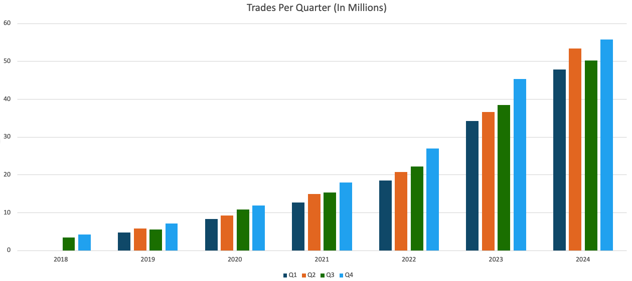 Number of trades per quarter