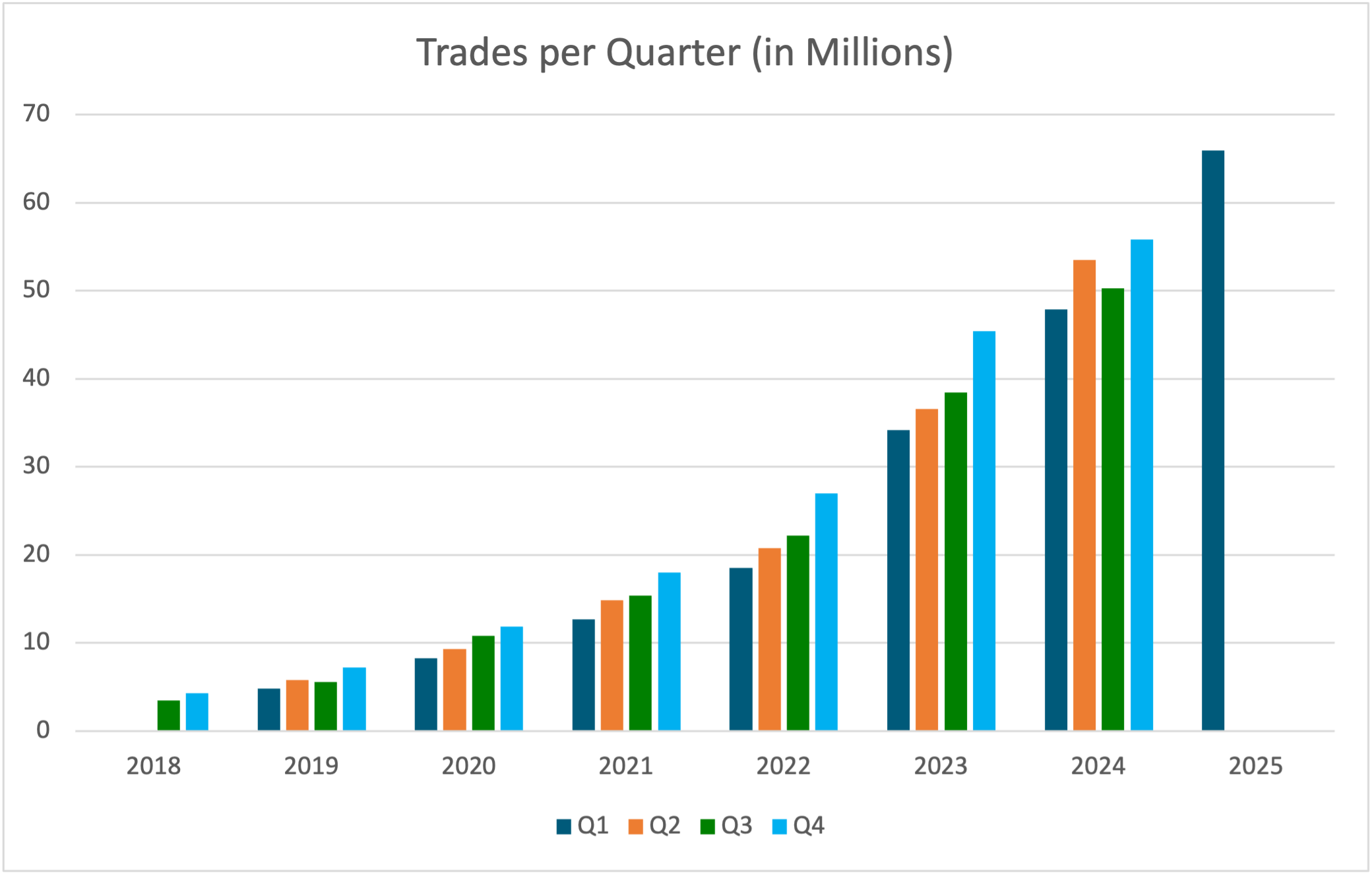 Number of trades per quarter