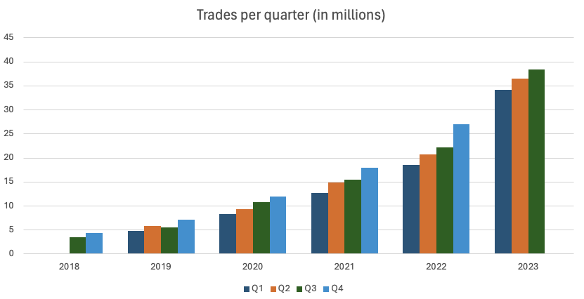 Number of trades per quarter