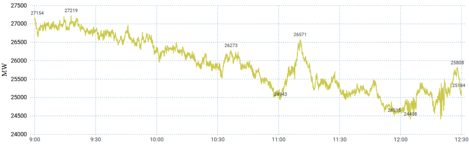 Figure 11. Load supplied by the Spanish grid between 9:00 and 12:30 CEST
