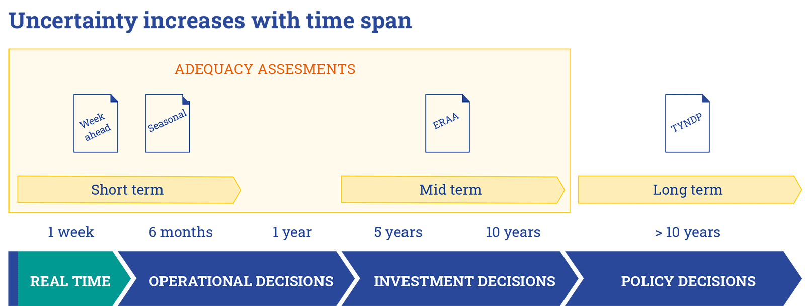 Uncertainty increases with time span