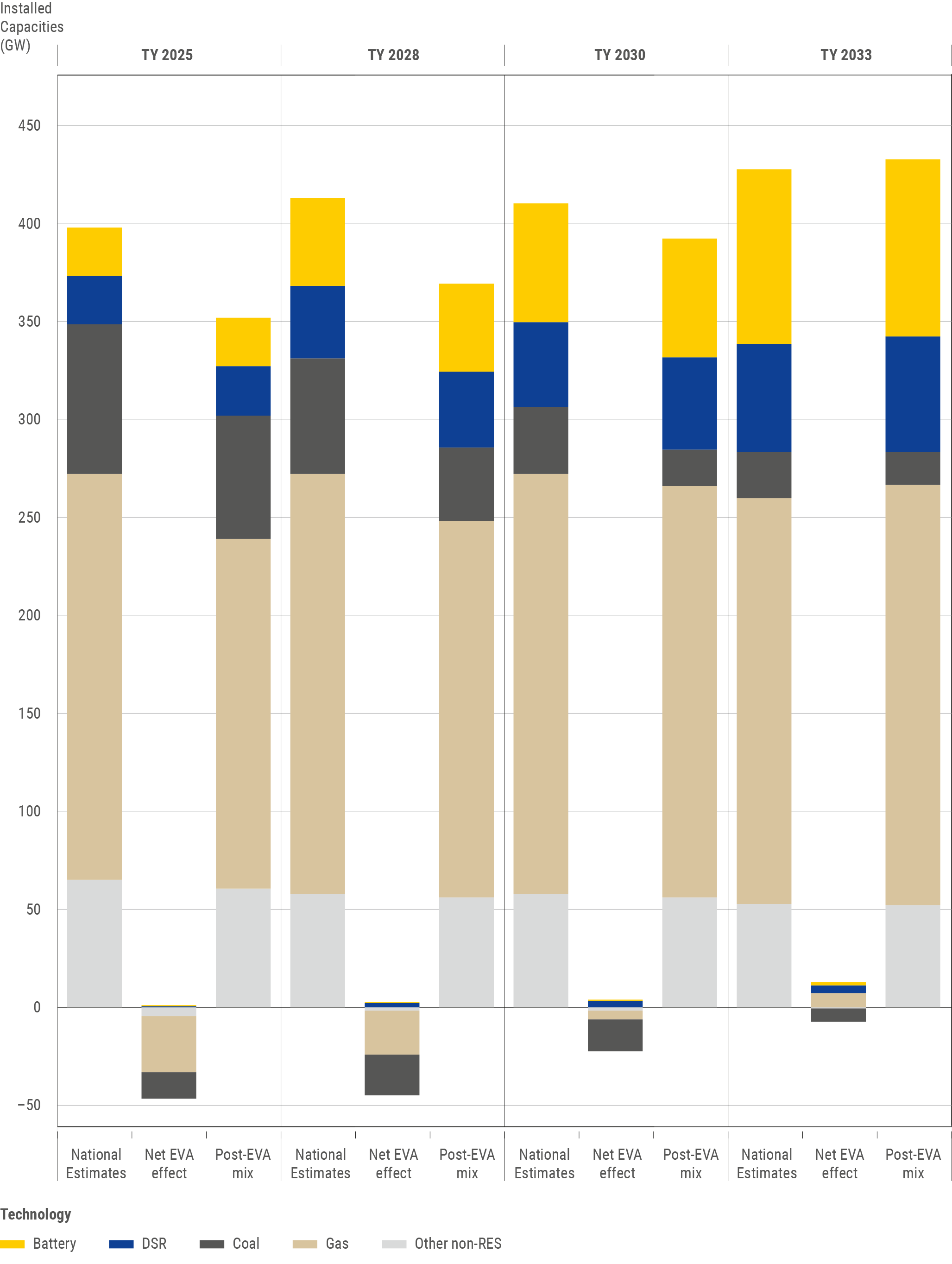 Figure 1: Net effect of the EVA on the European Perimeter – focus on technologies assessed (Scenario A – Central Reference)