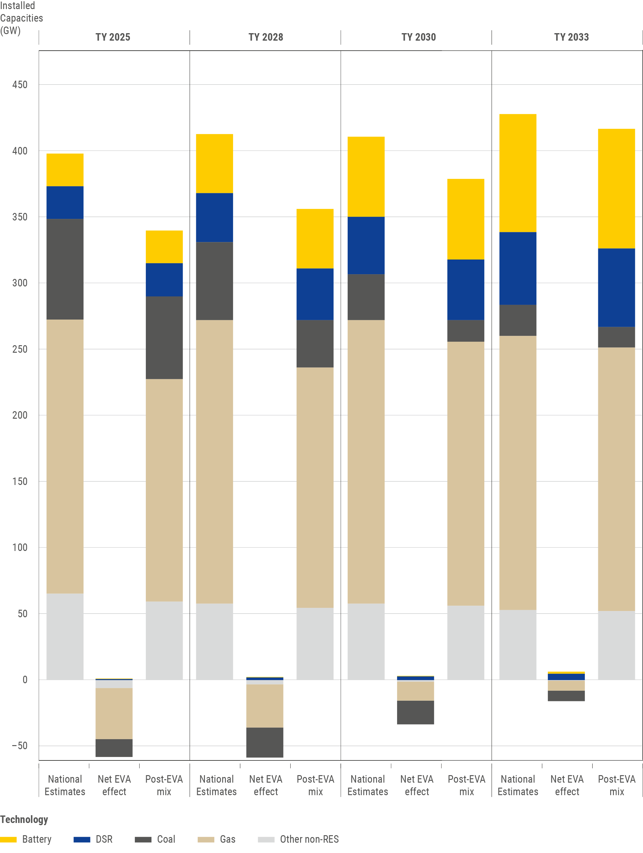 Figure 2: Net effect of the EVA on the European Perimeter – focus on technologies assessed (Scenario B – Sensitivity)
