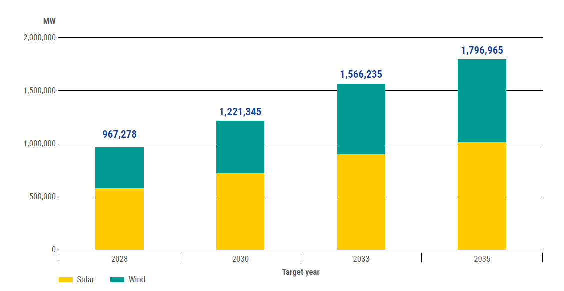 Figure 2: Anticipated wind and solar capacity evolution [MW]