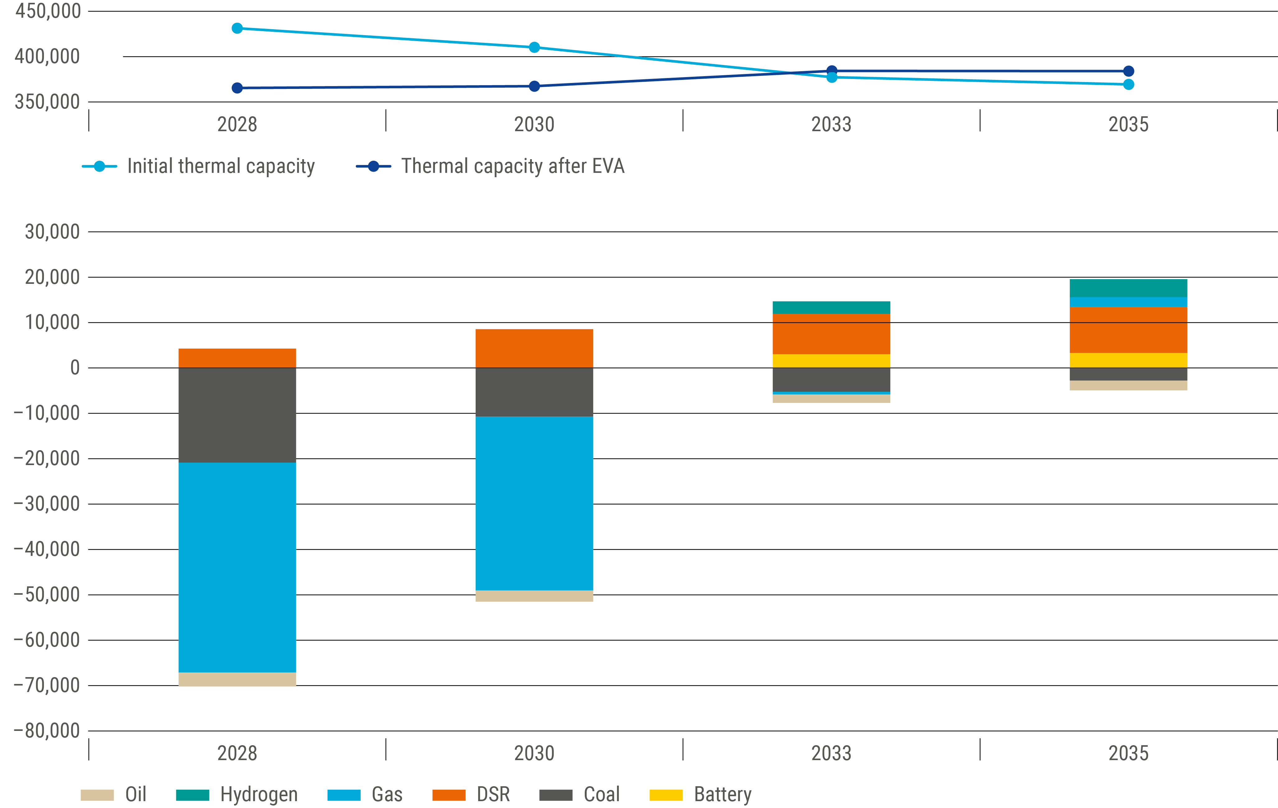 Figure 1: Net effect of the EVA on the European Perimeter – focus on technologies assessed (Scenario A – Central Reference) Figure 1: Net effect of the EVA on the European Perimeter – focus on technologies assessed (Scenario A – Central Reference)