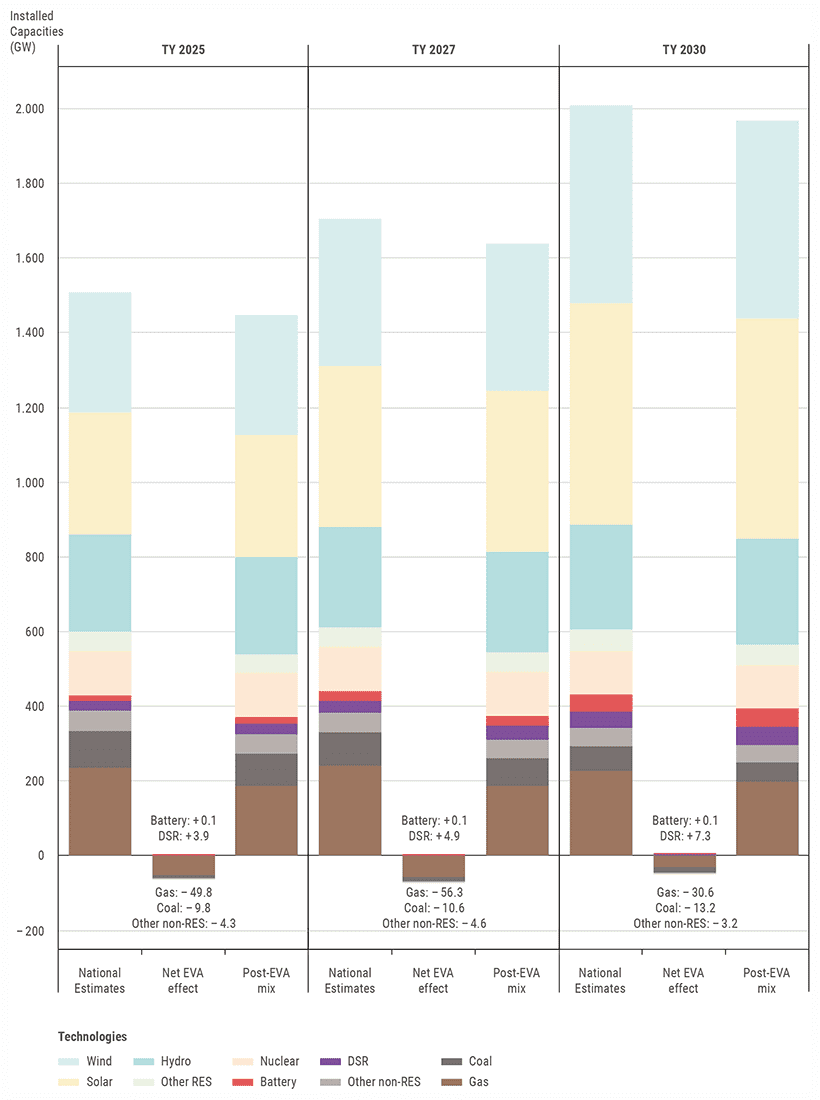 Figure 1: EVA results report