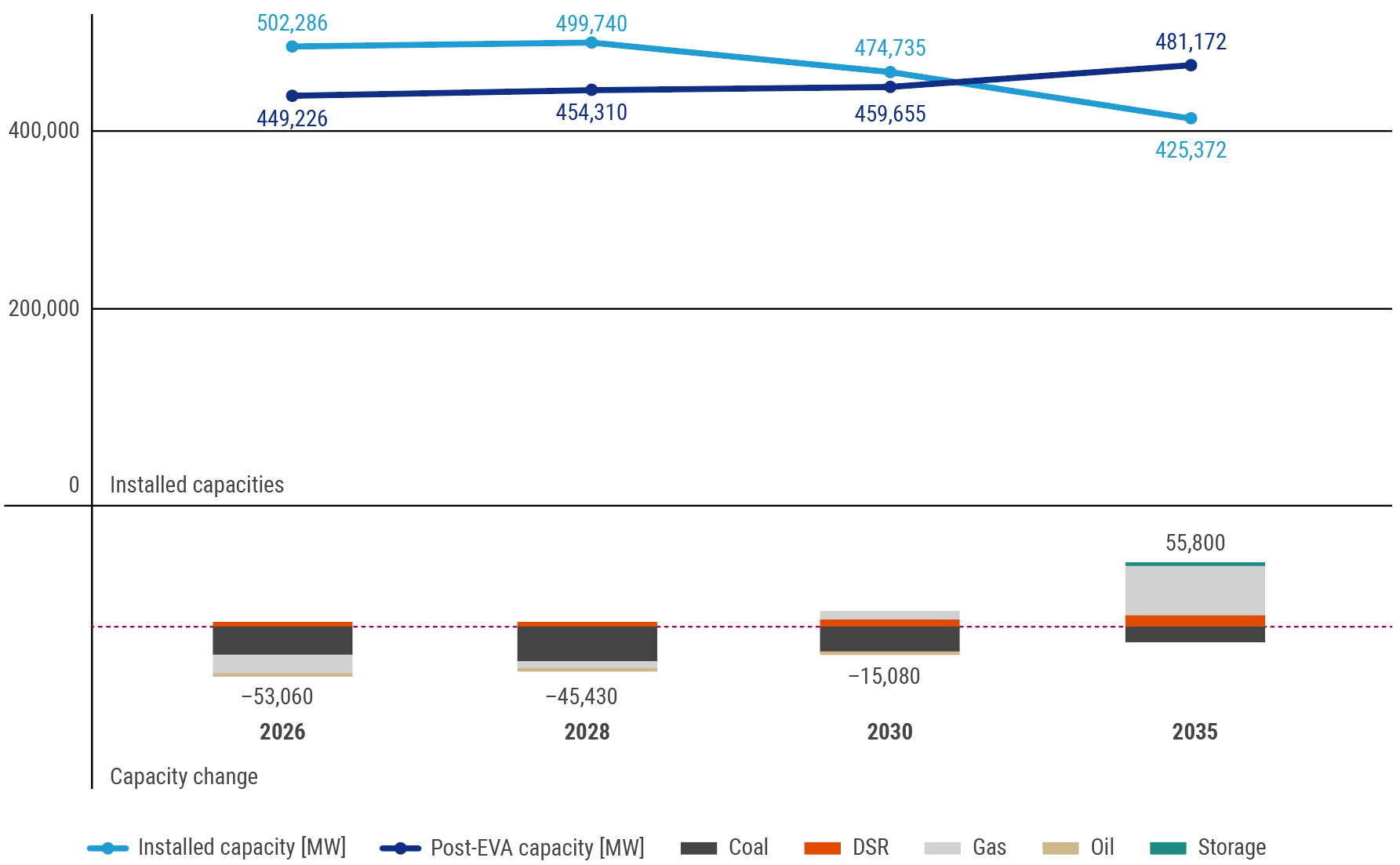 Figure 1: Net effect of the EVA on the European Perimeter – focus on technologies assessed (Scenario A – Central Reference)