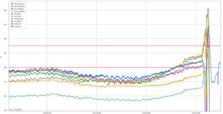Figure 10a - Voltage evolution after 12:30 CEST in the main 400 kV transmission substations in Spain and Portugal. [source: PMU data from Red Eléctrica and REN]