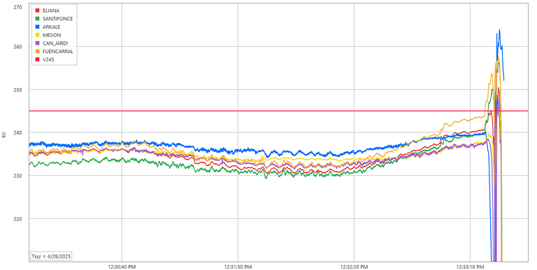Figure 10b - Voltage evolution after 12:30 CEST in the main 220 kV transmission substations in Spain [source: PMU data from Red Eléctrica]