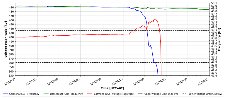 Figure 11 – Evolution of the frequency and the voltage in the substation of Carmona (Spain) and of the frequency in the rest of Continental Europe (substation of Bassencourt, Switzerland) during the incident (sources : Red Eléctrica, Swissgrid)