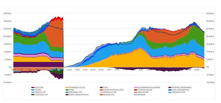 Figure 12a – Generation mix and consumption in Spain on 28 and 29 April