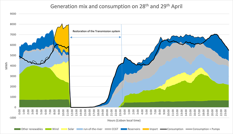 Figure 12b – Generation mix and consumption in Portugal on 28 and 29 April