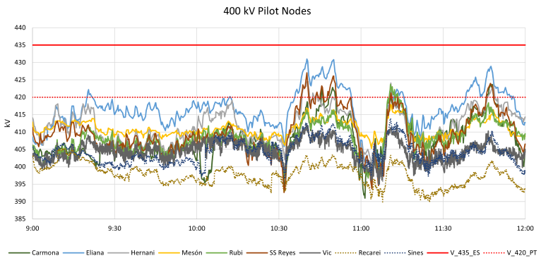Figure 2a - Voltage evolution from 9:00 to 12:00 CEST in the main 400 kV transmission substations in Spain and Portugal. 420 kV is the maximum admissible value in Portugal (red dotted line) while it is 435 kV in Spain (red plain line) in accordance with the Commission Regulation (EU) 2017/1485 establishing a guideline on electricity transmission system operation. [source: Telemeasures every 4’’ from Red Electrica and REN]