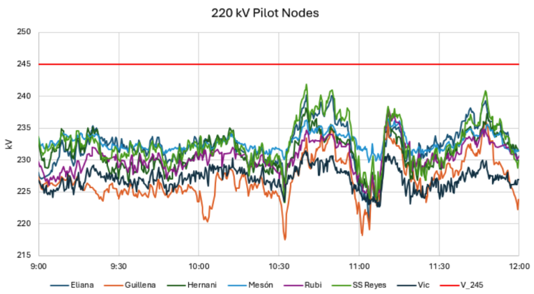 Figure 2b - Voltage evolution from 9:00 to 12:00 CEST in the main 220 kV transmission substations in Spain [source: Telemeasures every 4’’ from Red Electrica]