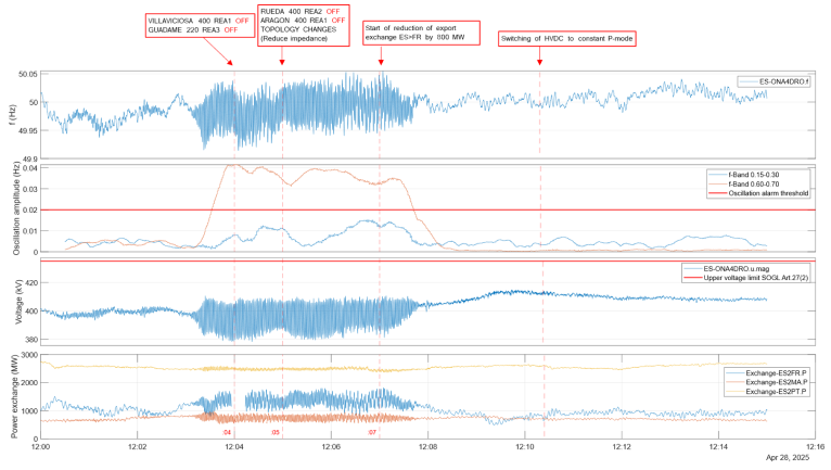 Figure 5 – Characteristics data of the first oscillations (source: WAMS 100 ms sampling rate in the 400 kV Carmona substation) and counter-measures