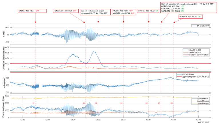 Figure 6 –  Characteristics data of the second oscillations and increasing voltage (source: WAMS 100 ms sampling rate in the 400 kV Carmona substation) and counter-measures