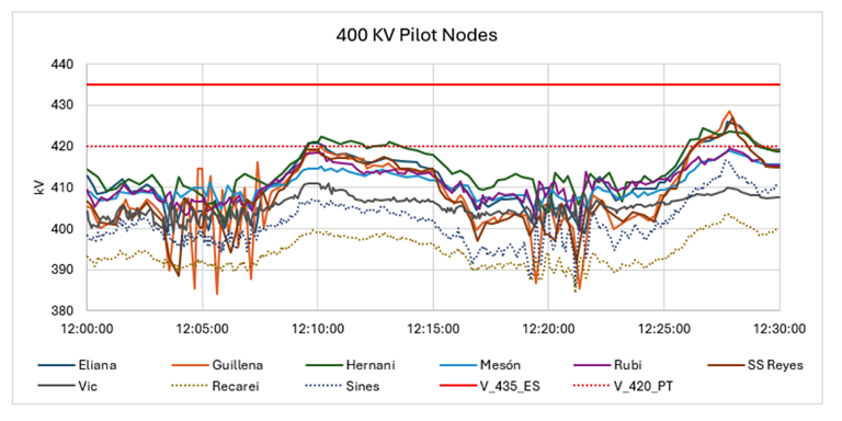 Figure 7a - Voltage evolution from 12:00 to 12:30 CEST in the main 400 kV transmission substations in Spain and Portugal. [source: Telemeasures every 4’’ from Red Eléctrica and REN]