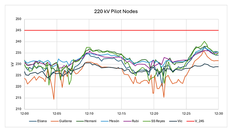Figure 7b - Voltage evolution from 12:00 to 12:30 CEST in the main 220 kV transmission substations in Spain [source: Telemeasures every 4’’ from Red Eléctrica]