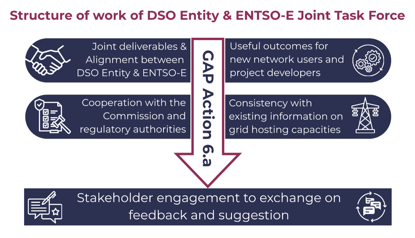 Structure of work of DSO Entity & ENTSO-E Joint Task Force