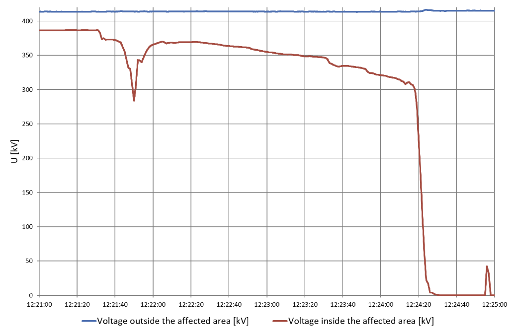 Voltages in the region during the event on 21 June 2024