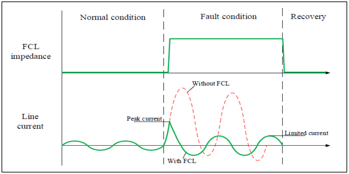 Figure: Reduction of the fault current by application of fault current limiter [1].