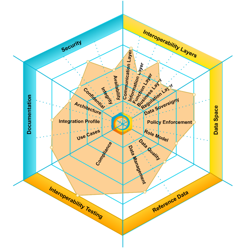 Figure: Int:Net interoperability maturity model [5].
