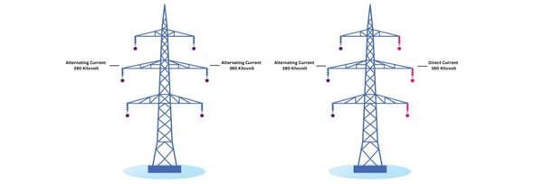 Figure: Amprion hybrid AC/DC overhead lines mast [1].