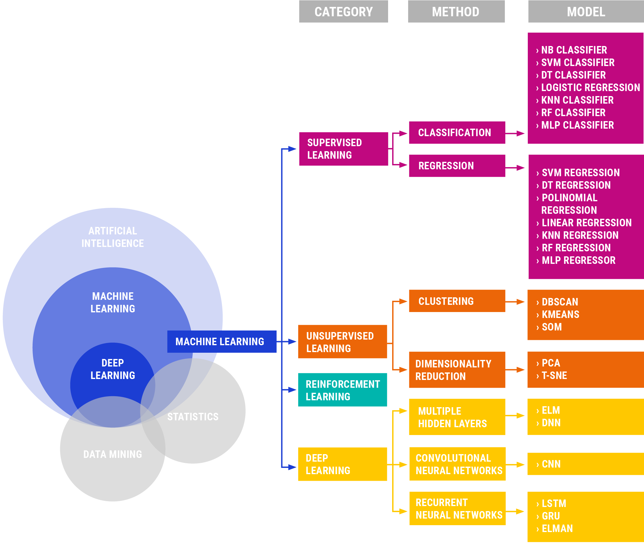 Figure: Relations between Artificial Intelligence, Machine Learning and Statistics.