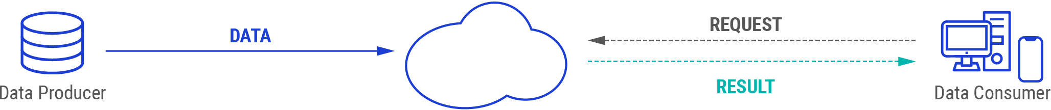 Figure: Conventional cloud computing structure.