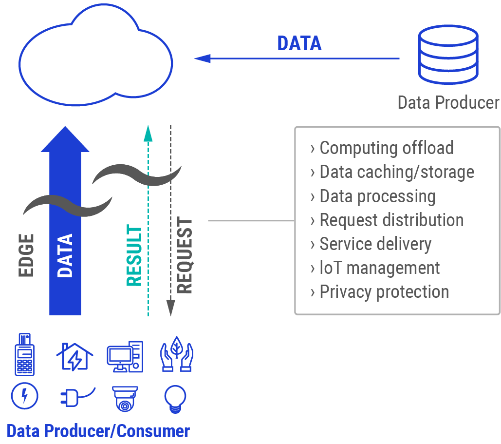 Figure: Two-way computing streams in edge computing.