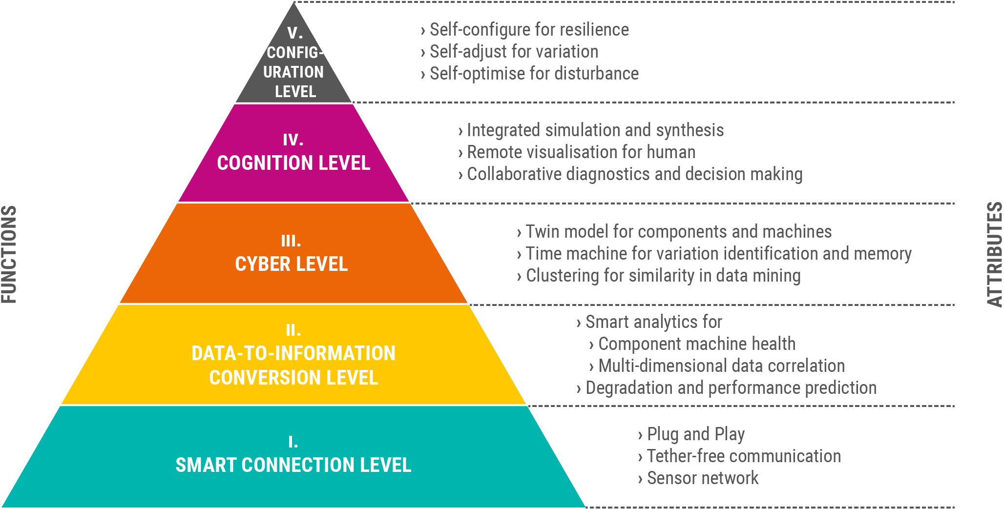 Figure: Functions and architectures of a Digital Twin.
