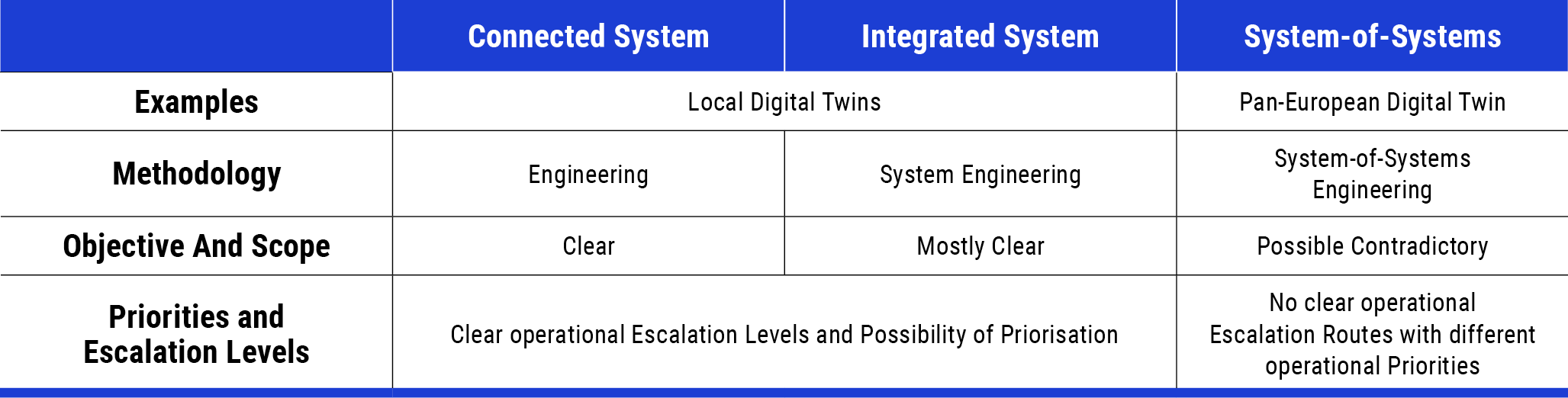 Figure: Connected systems, integrated systems and system-of-systems.