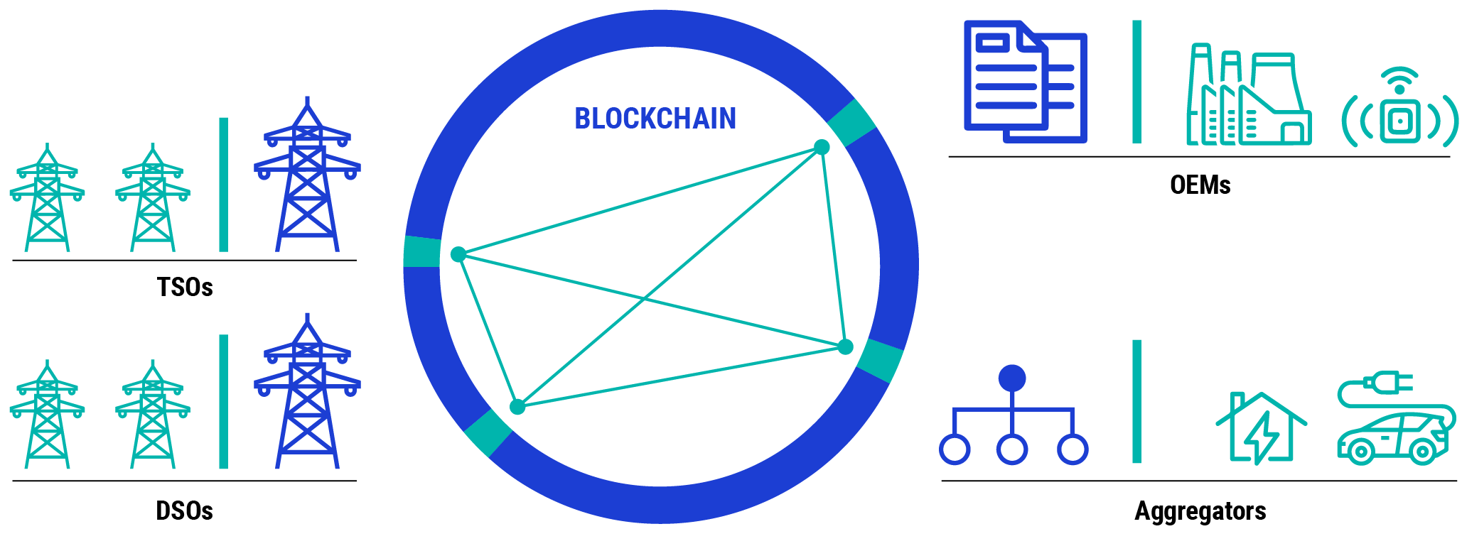Figure: Blockchain, an implementation of the distributed ledger in the energy sector.