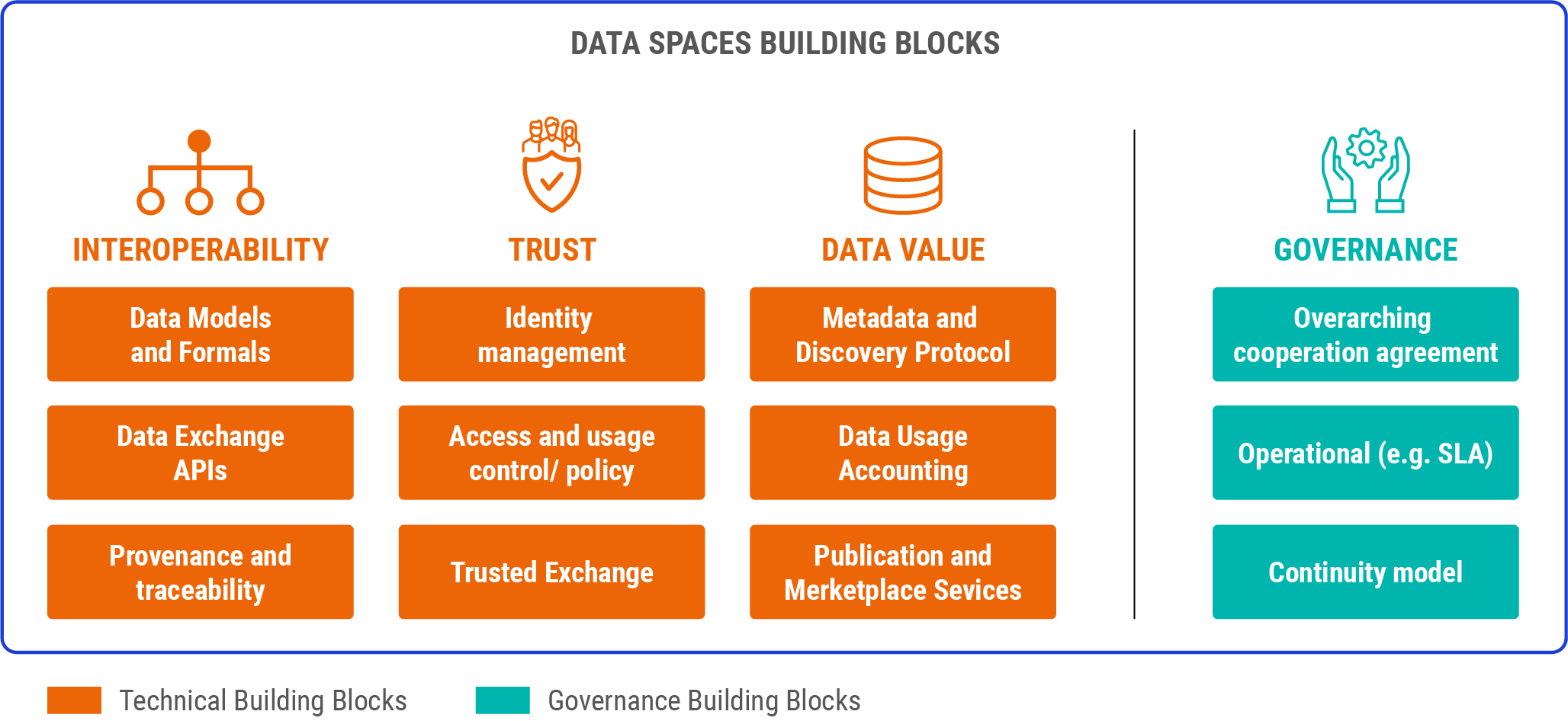Figure: Data spaces building blocks.