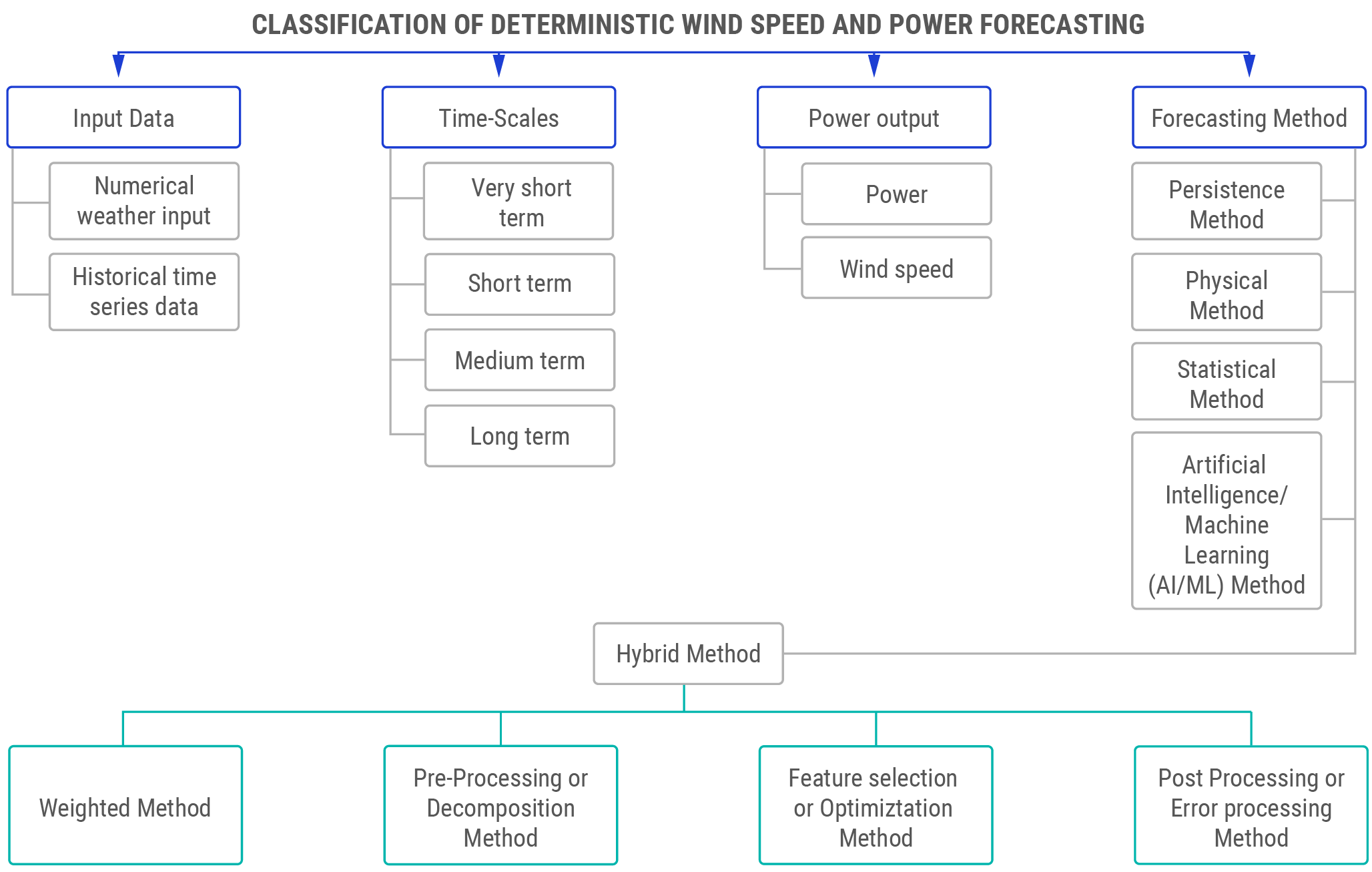 Figure: Classification of deterministic wind speed and power forecasting.