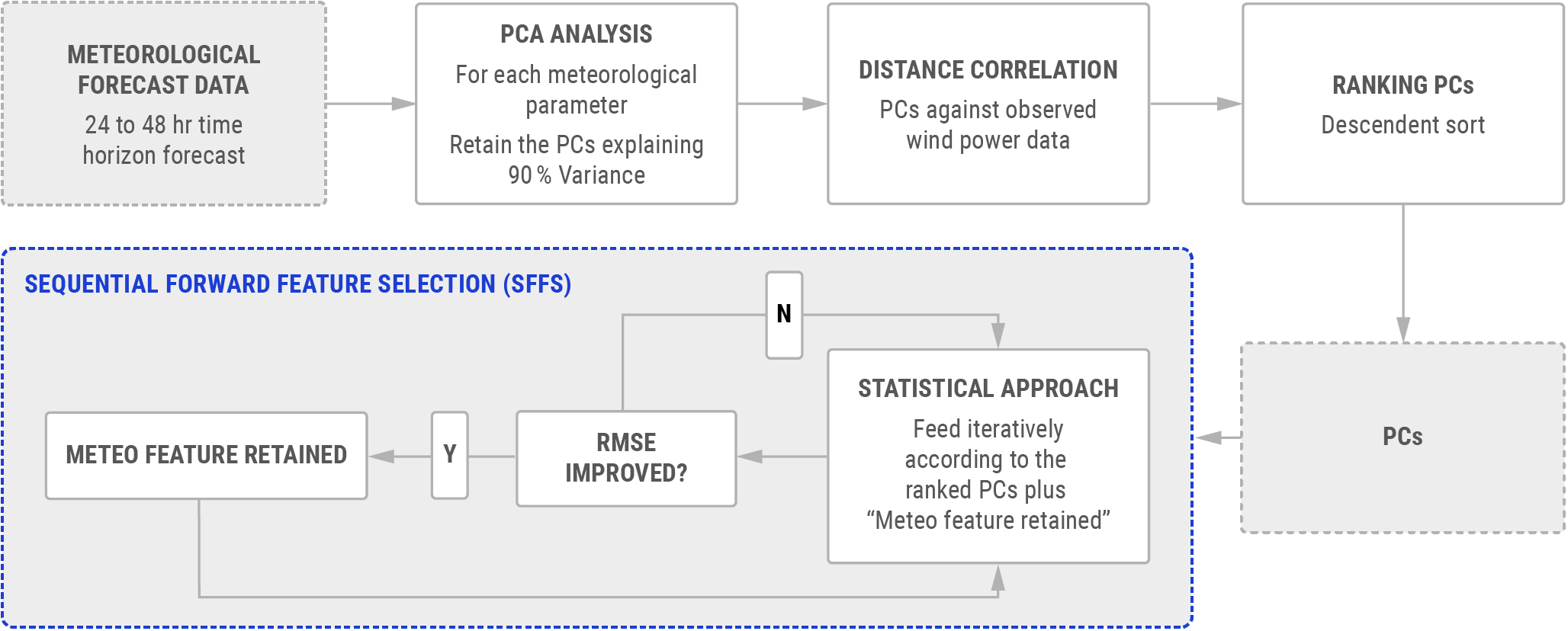 Figure: New meteorological features to improve the accuracy of wind power forecasts.