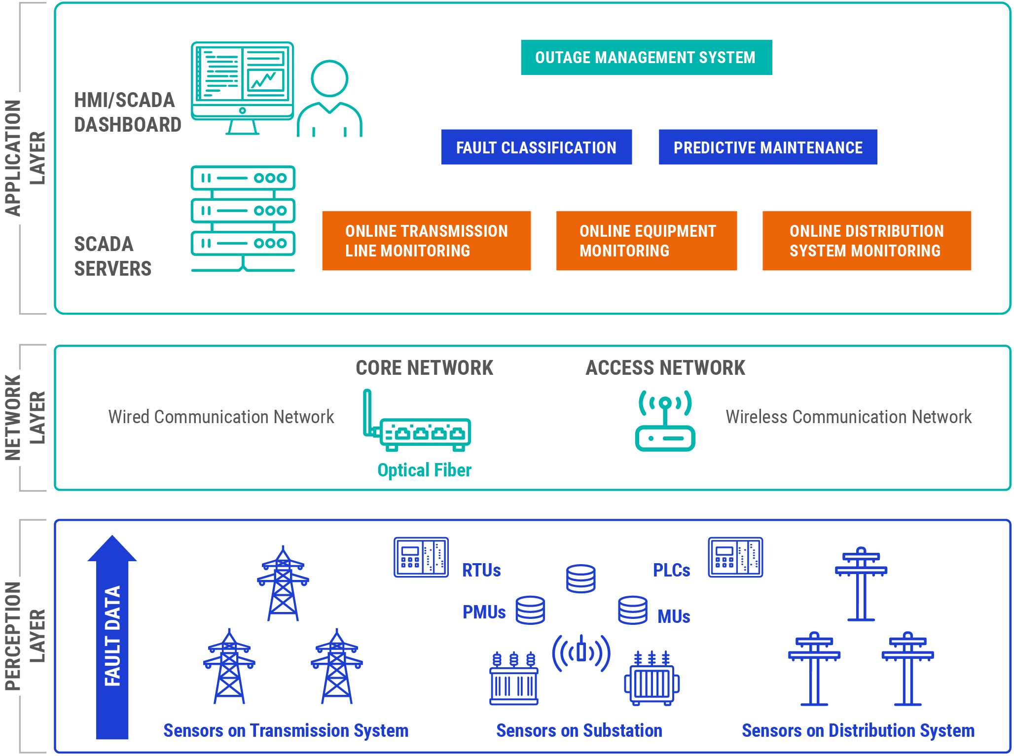 Figure: The 3 layers of WSNs in the electricity network.