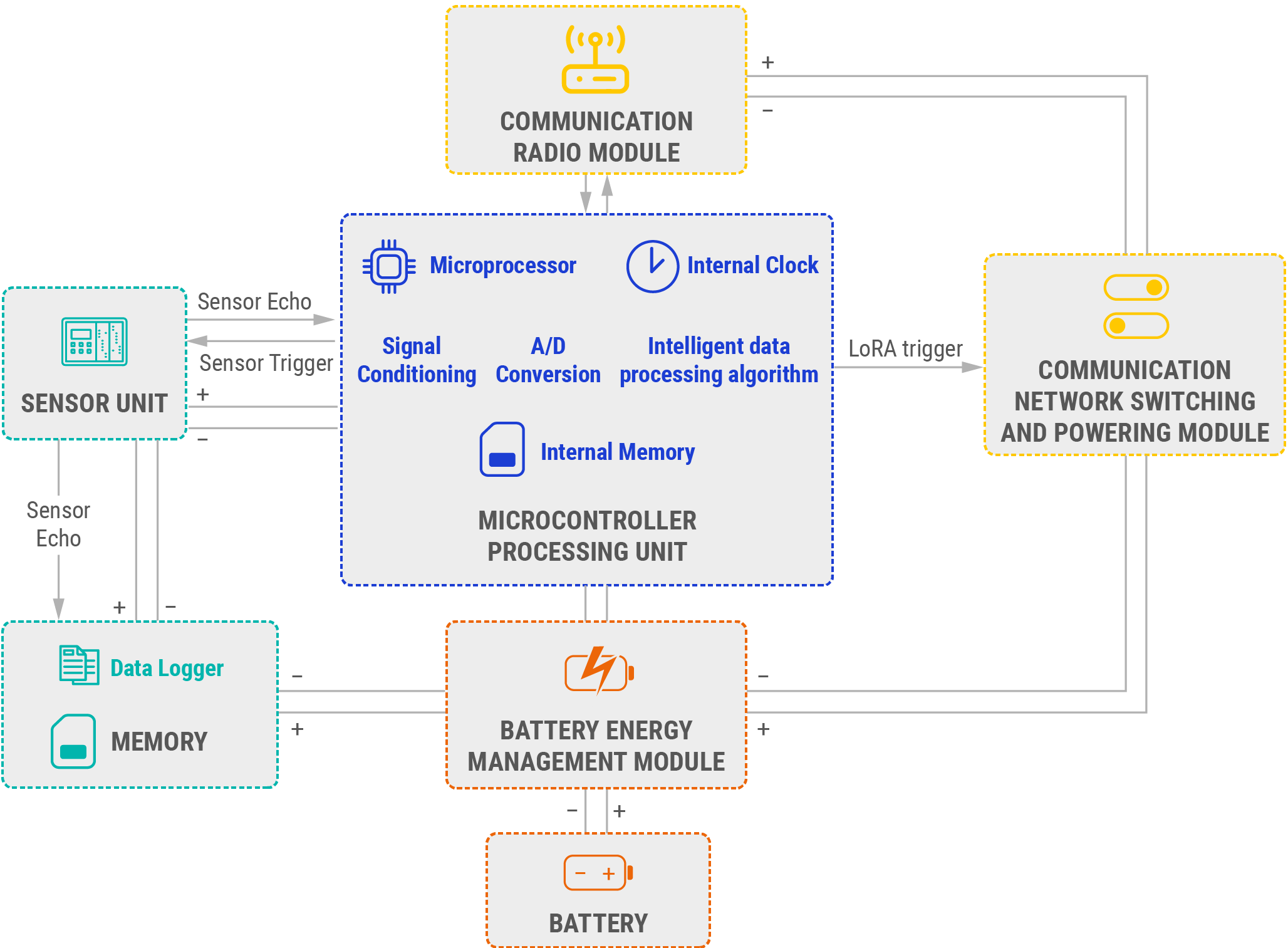 Figure: General smart sensor’s model.
