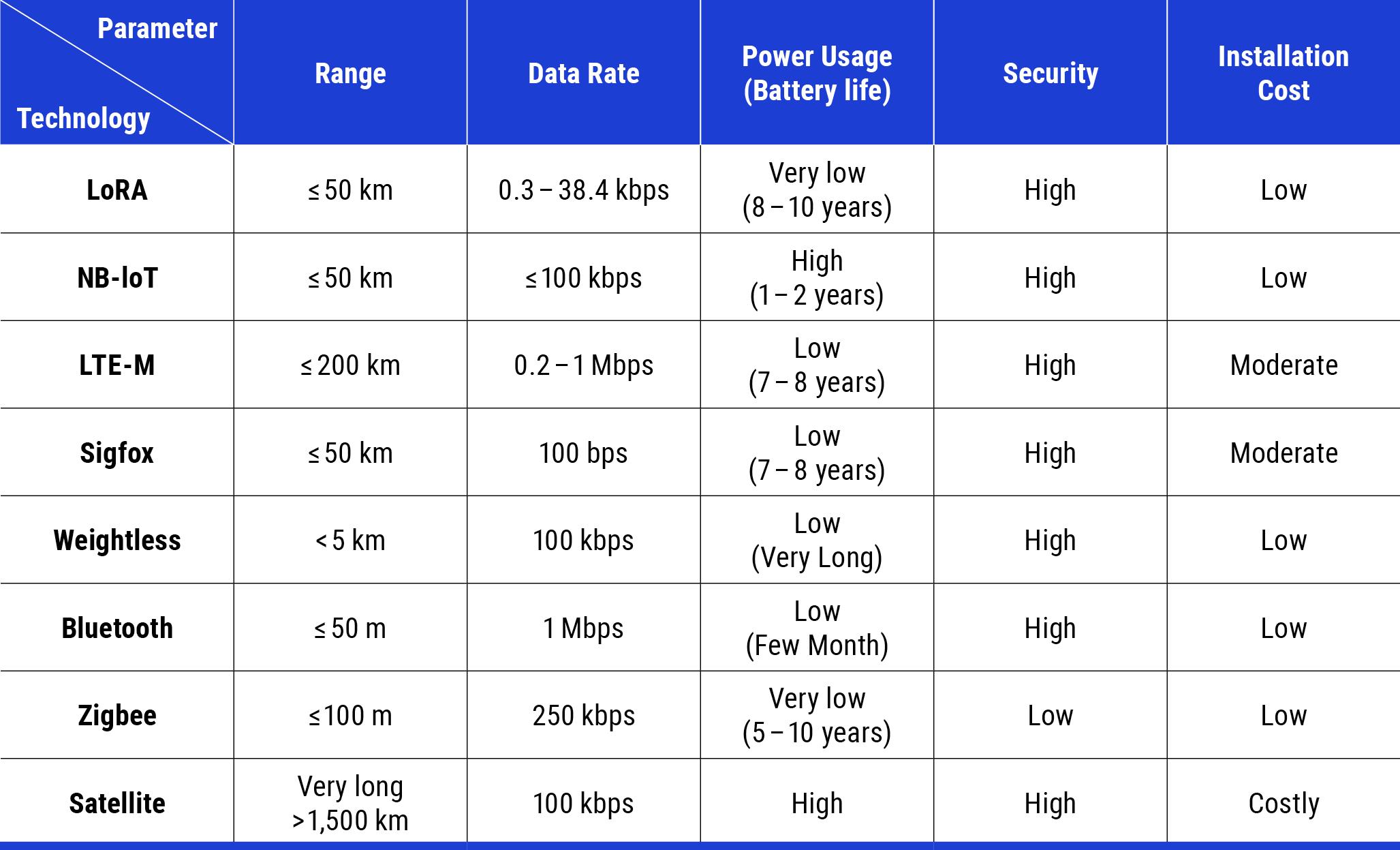 Figure: Features of communication technologies.