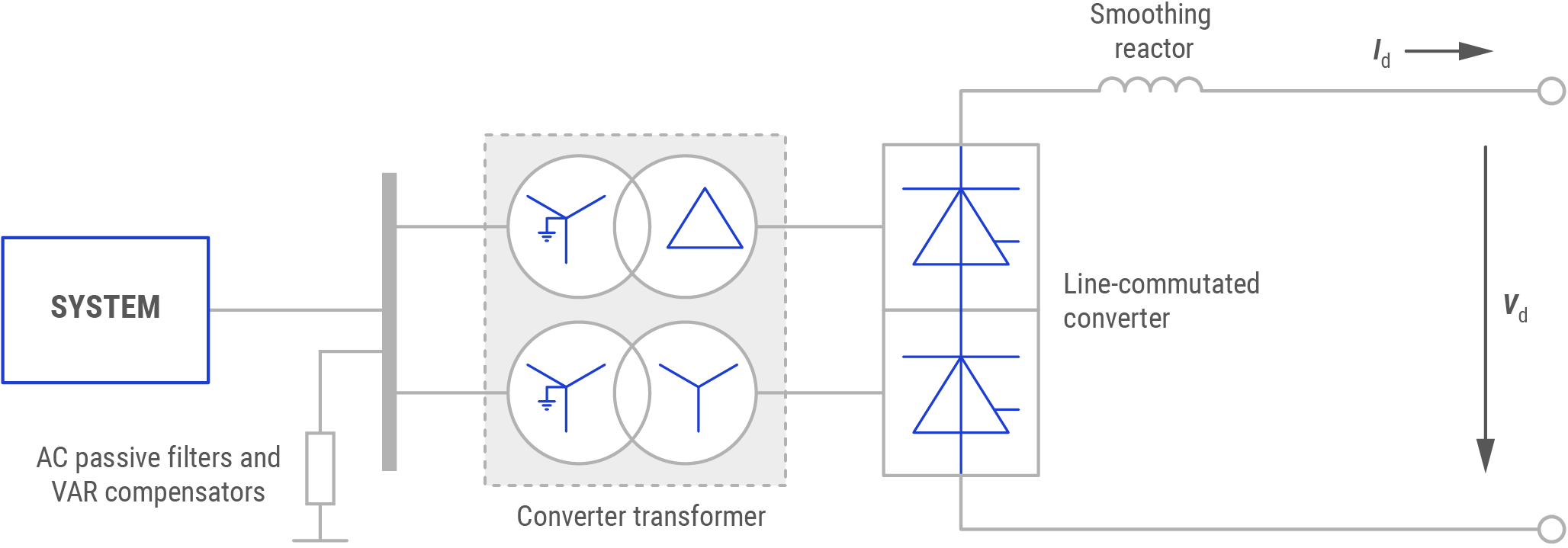 Figure: Line-commutated converters application in the system.