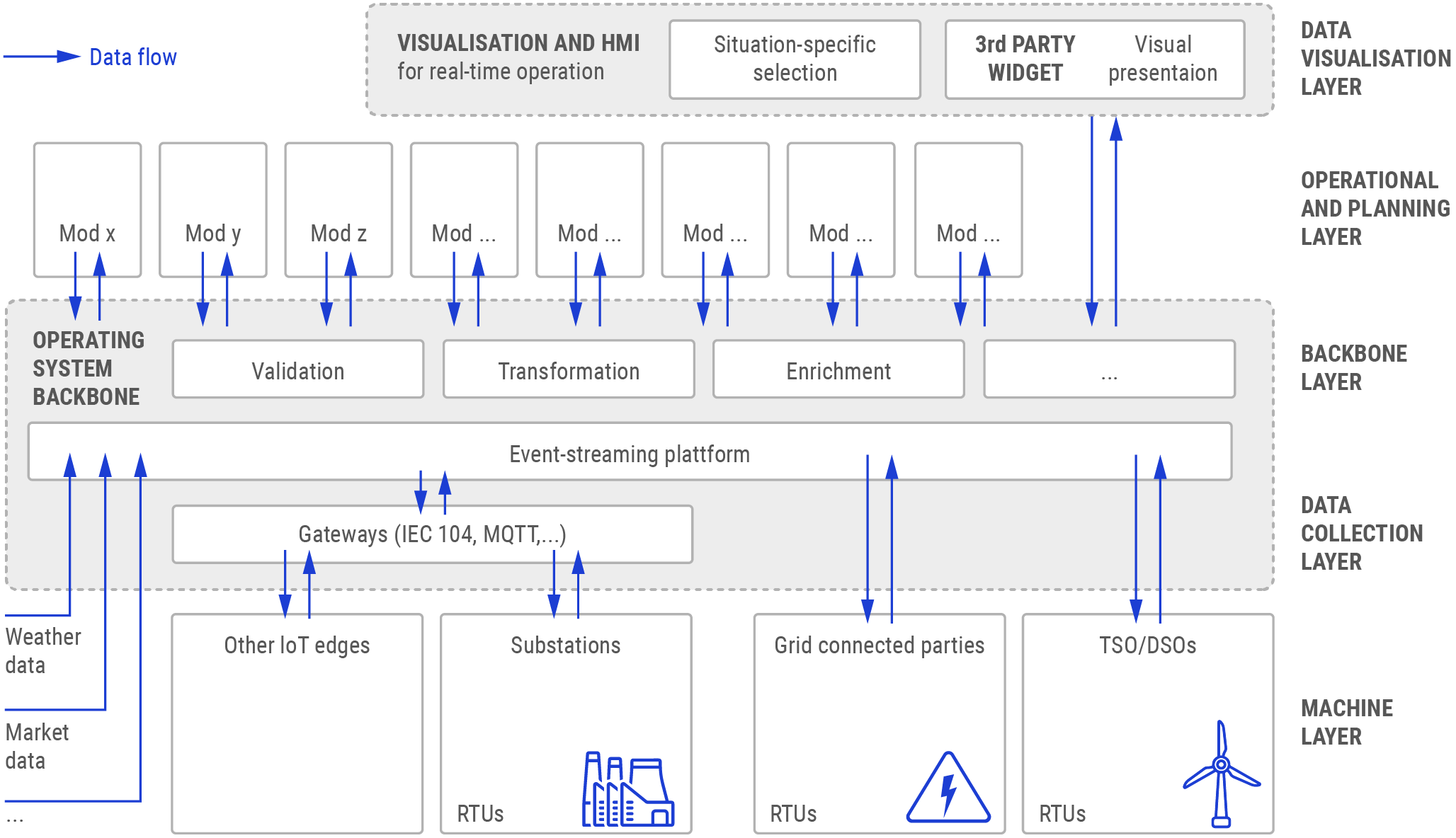 Figure: Modular approach based on a joined data model and a harmonised UI.