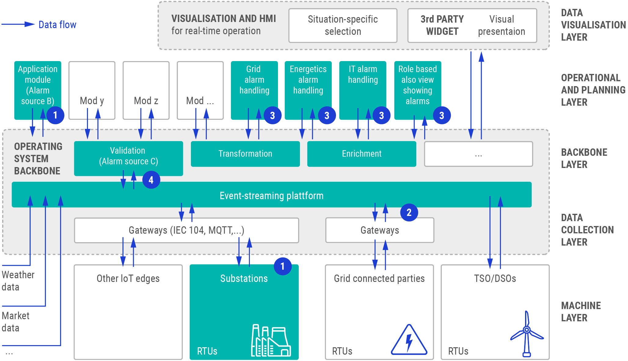 Figure: Collection of combined modules to encompass full SCADA functionality.